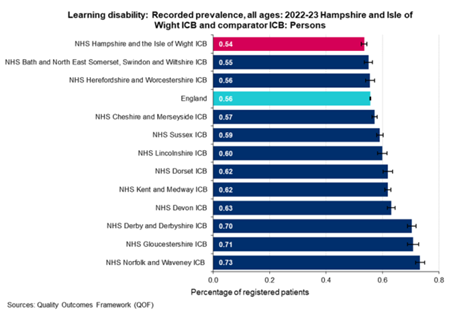Learning disability prevalence by ICB. Hampshire and Isle of Wight - 0.54% England 0.56%